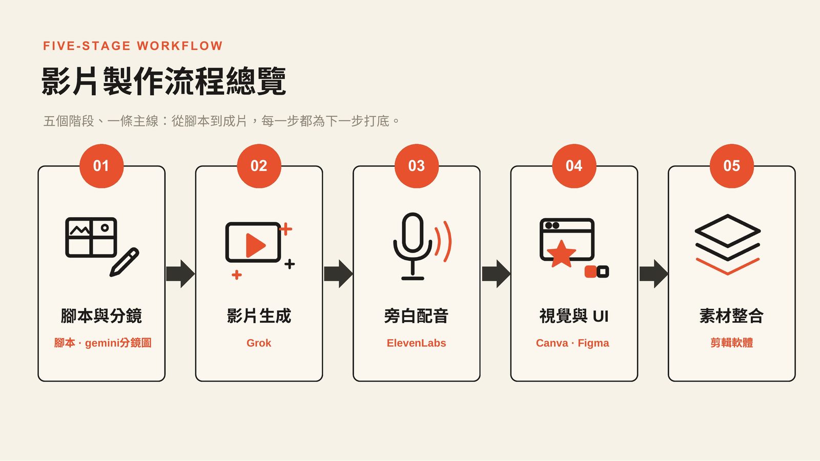 AI 影片製作五階段流程投影片